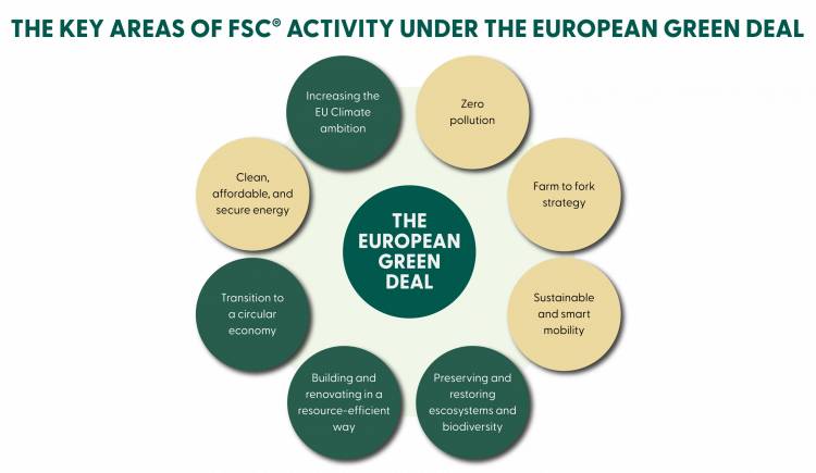 FSC EU Green DEal key areas