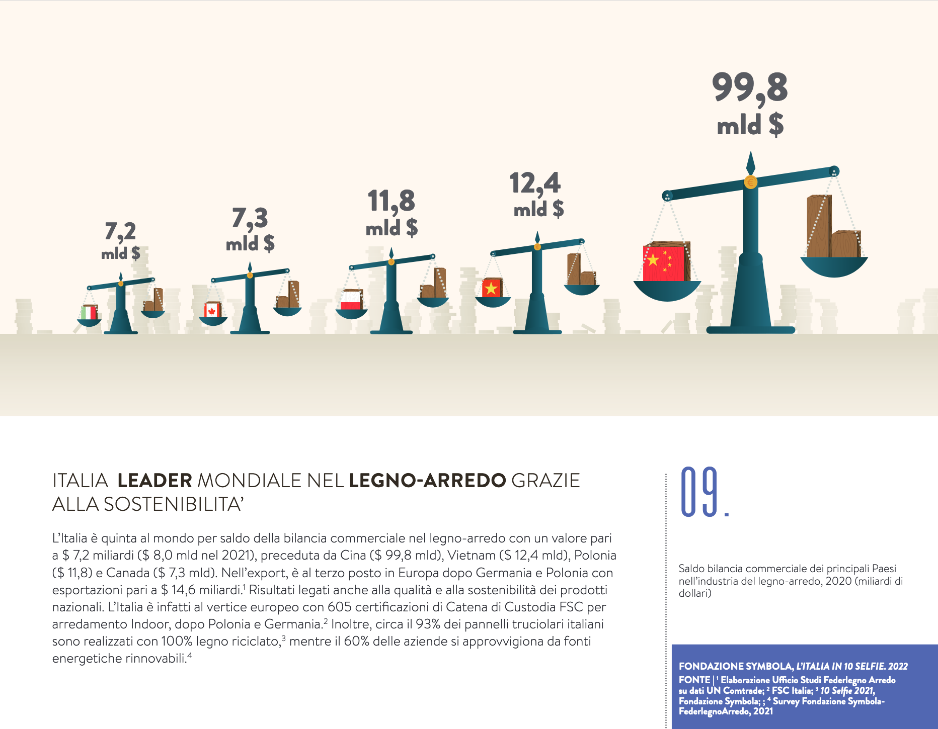 Italia leader mondiale nel legno-arredo grazie alla sostenibilità