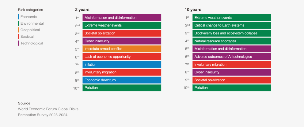Global Risks Report 2024