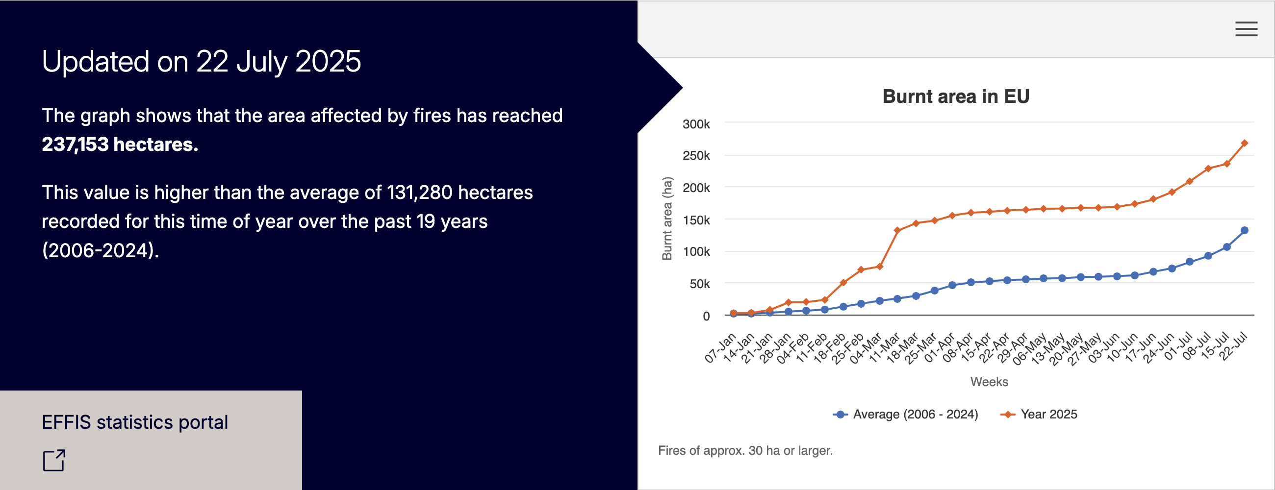 Current wildfire situation in Europe July 2025