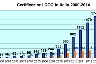 Certificazioni Catena di Custodia 2000-2014